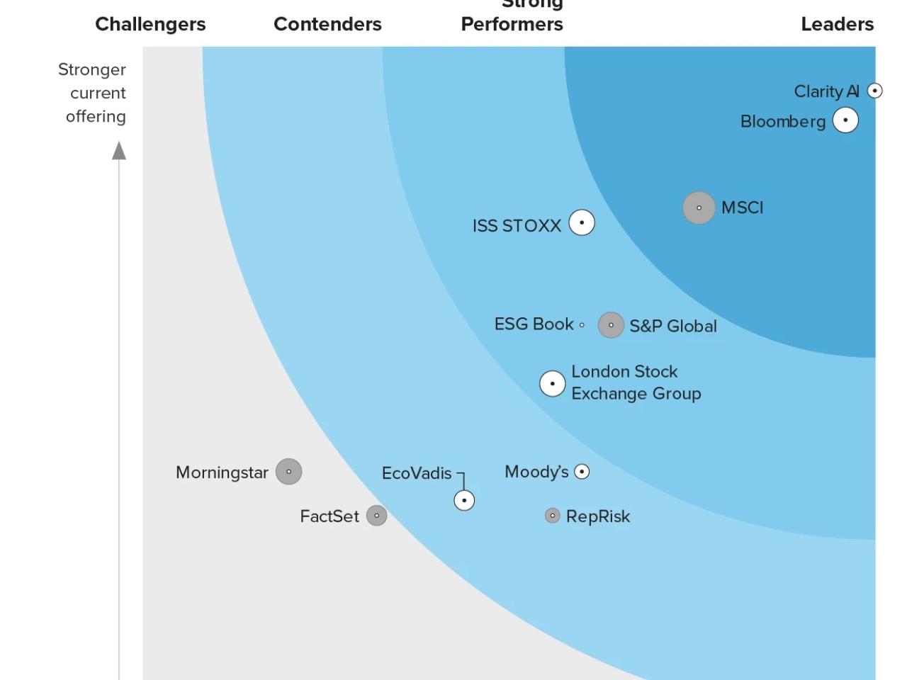 The Forrester Wave chart