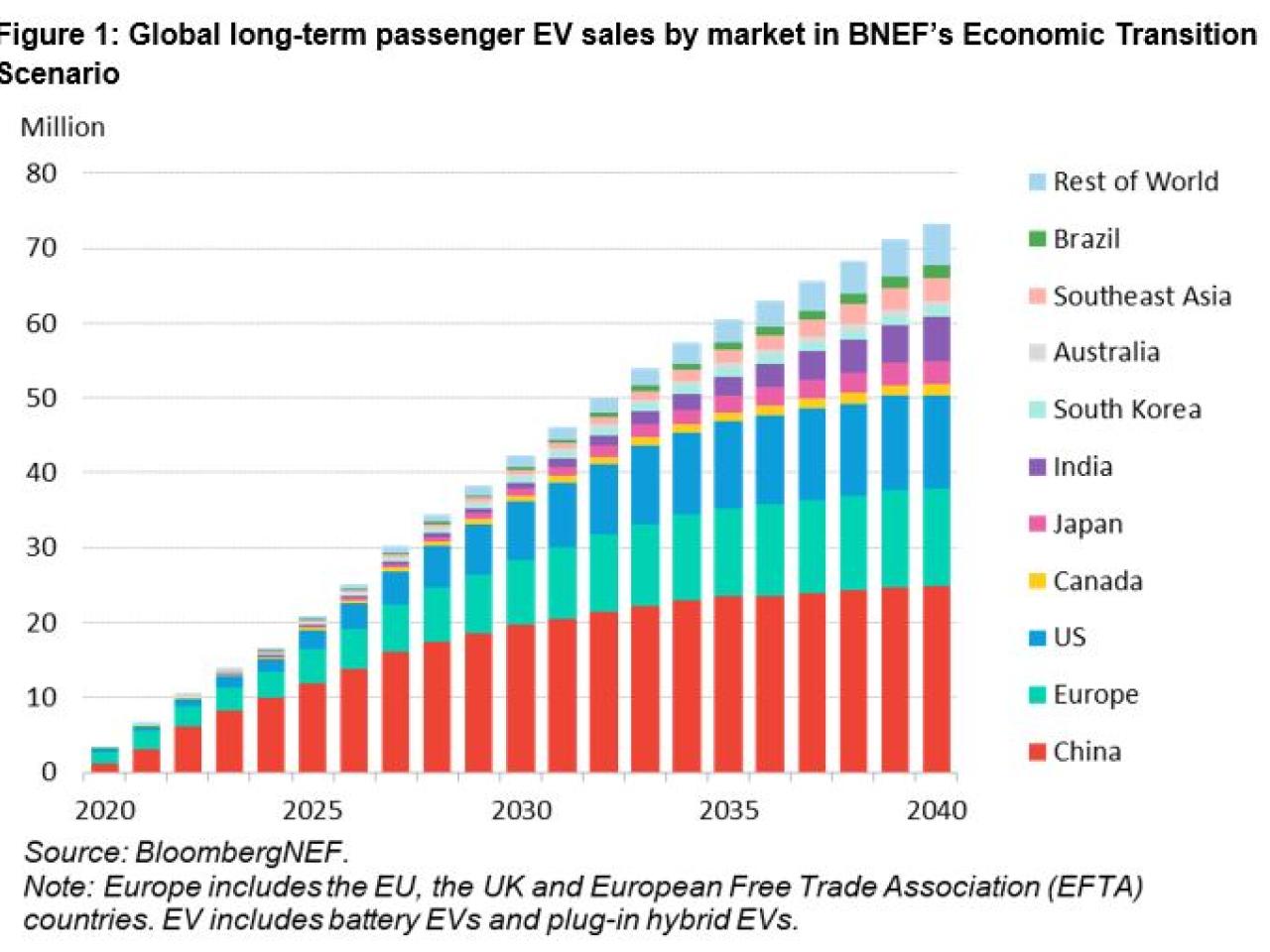 Info graphic bar chart "Figure 1: GLobal long-term passenger EV sales by market in BNEF's Economic Transition Scenario.
