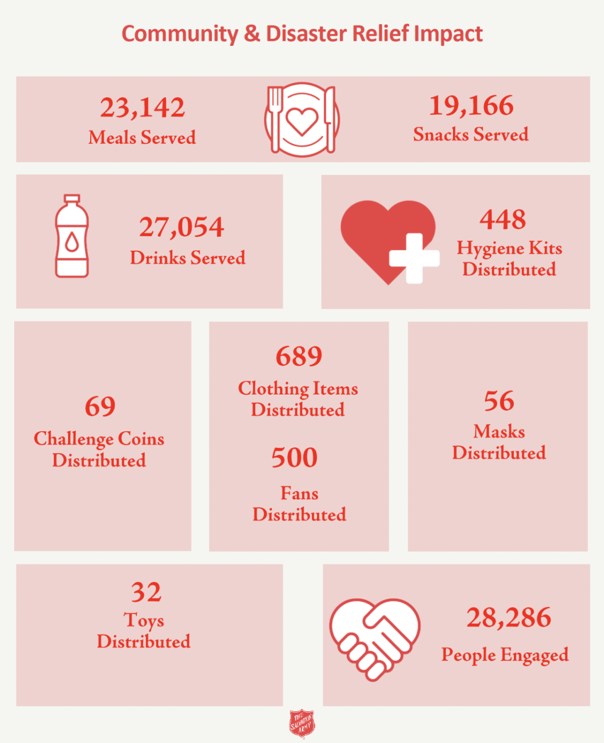 Community & Disaster Relief Impact infographic 