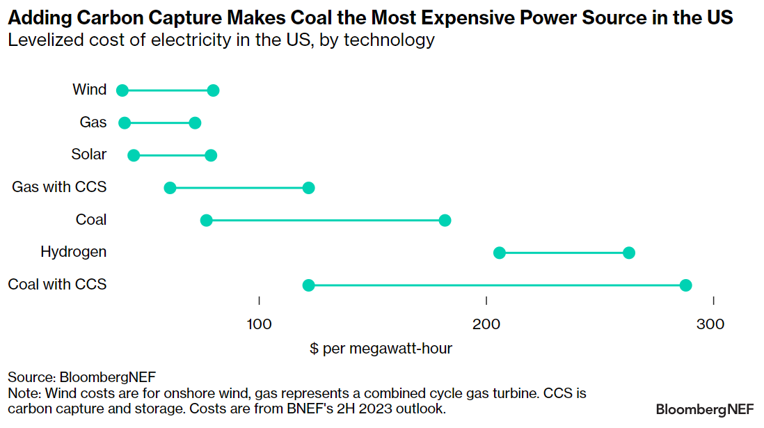 Adding Carbon Capture Makes Coal the Most Expensive Power Source in the US