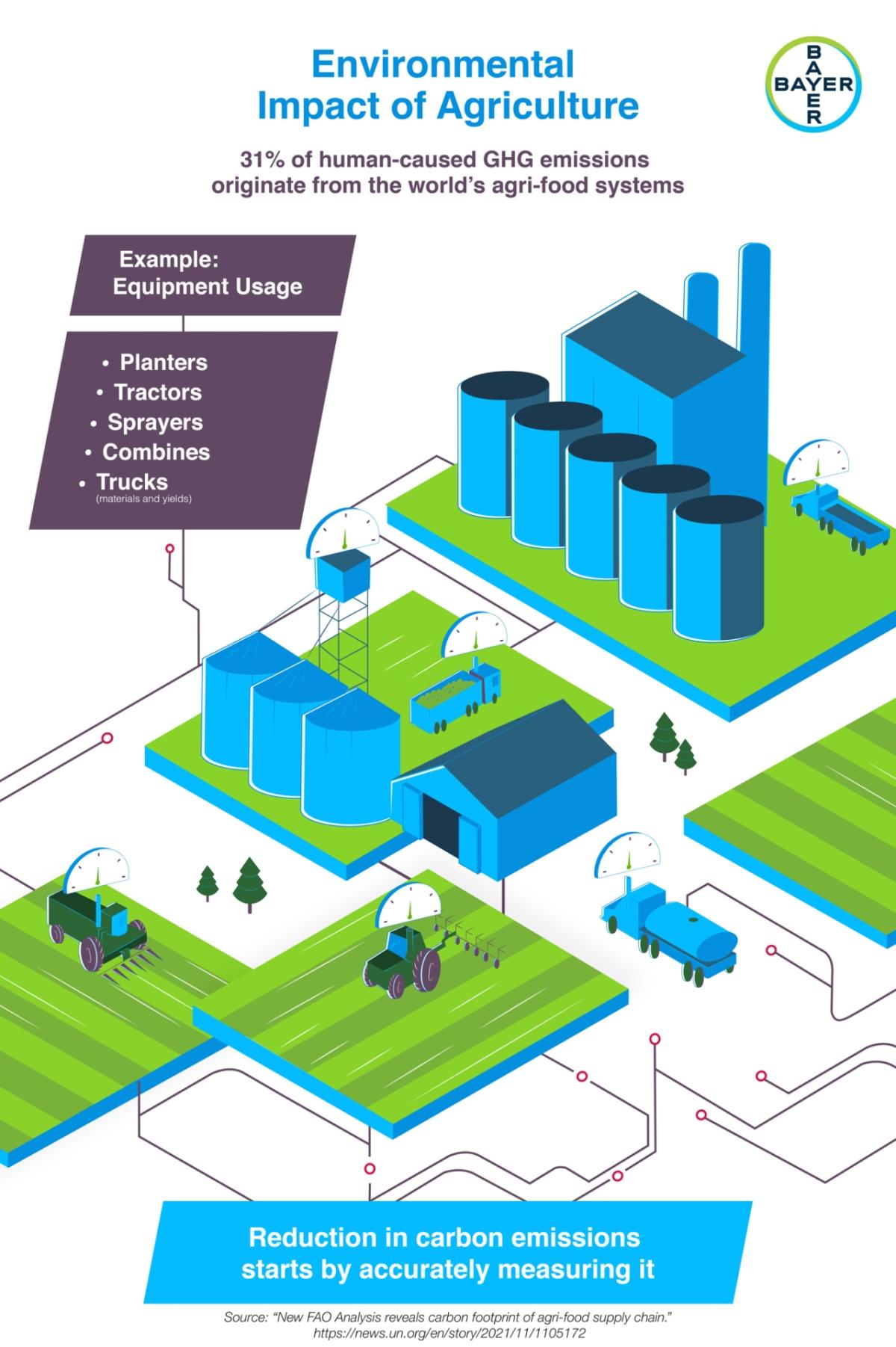 Environmental Impact of Agriculture infographic