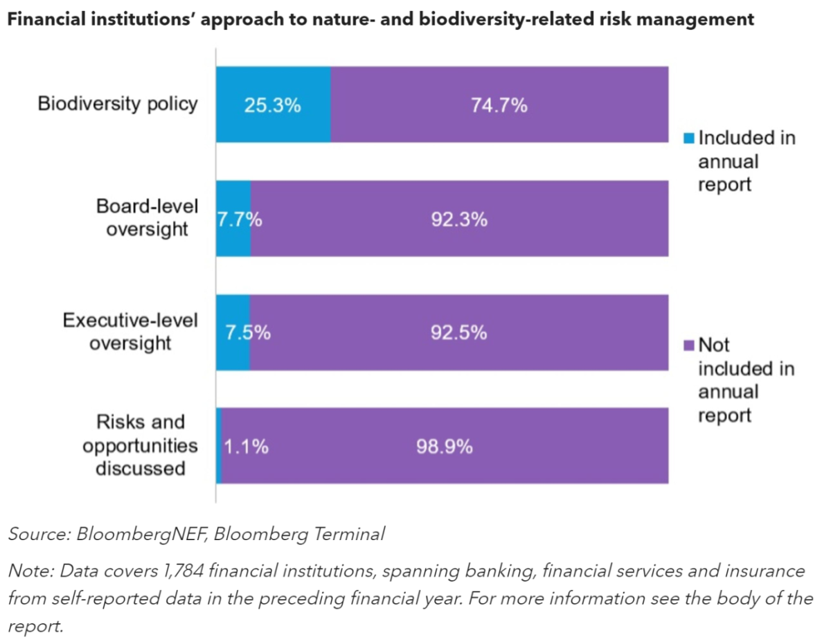 Financial institutions' approach to nature- and biodiversity-related risk management
