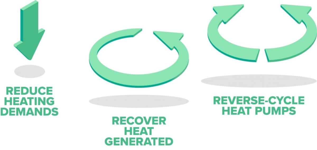 Info graphic, three arrows in different directions and "Reducing heating demand, recover heat generated, and reverse-cycle heat pumps"