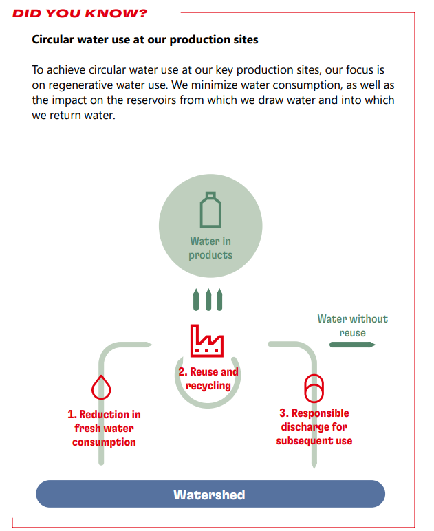 Infographic: Did you know? Circular water use at our production sites - To achieve circular water use at our key production sites, our focus is on regenerative water use. We minimize water consumption, as well as the impact on the reservoirs from which we draw water and into which we return water.