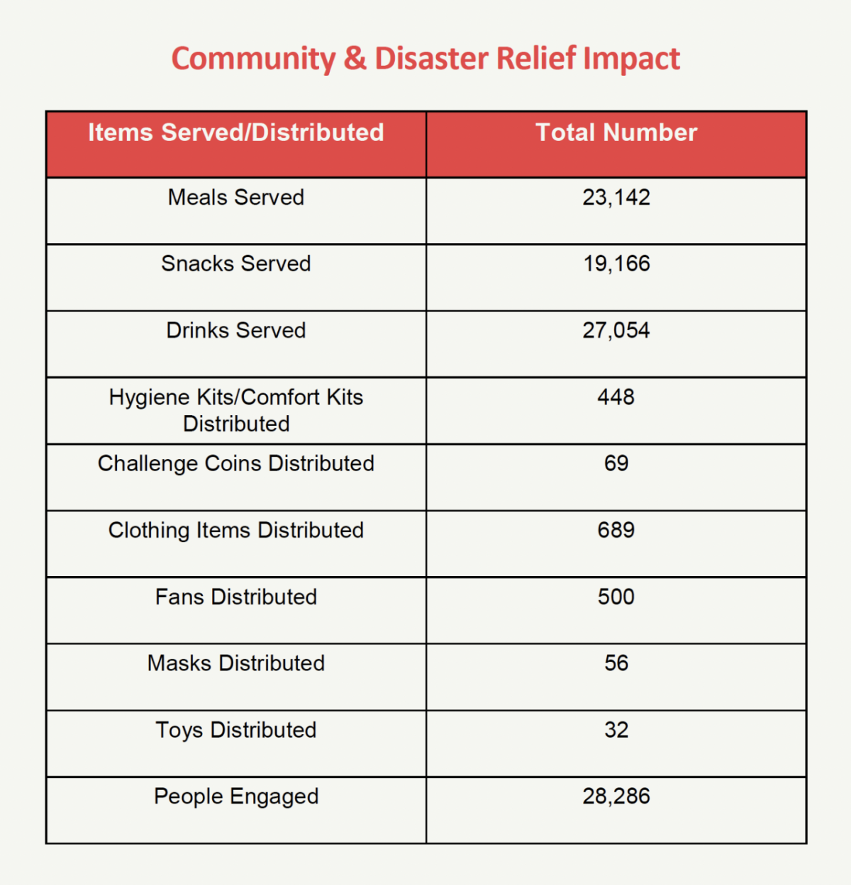 Community & Disaster Relief Impact infographic 