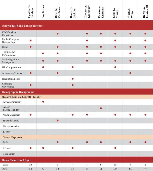 Tractor Supply Board Balance of Skills