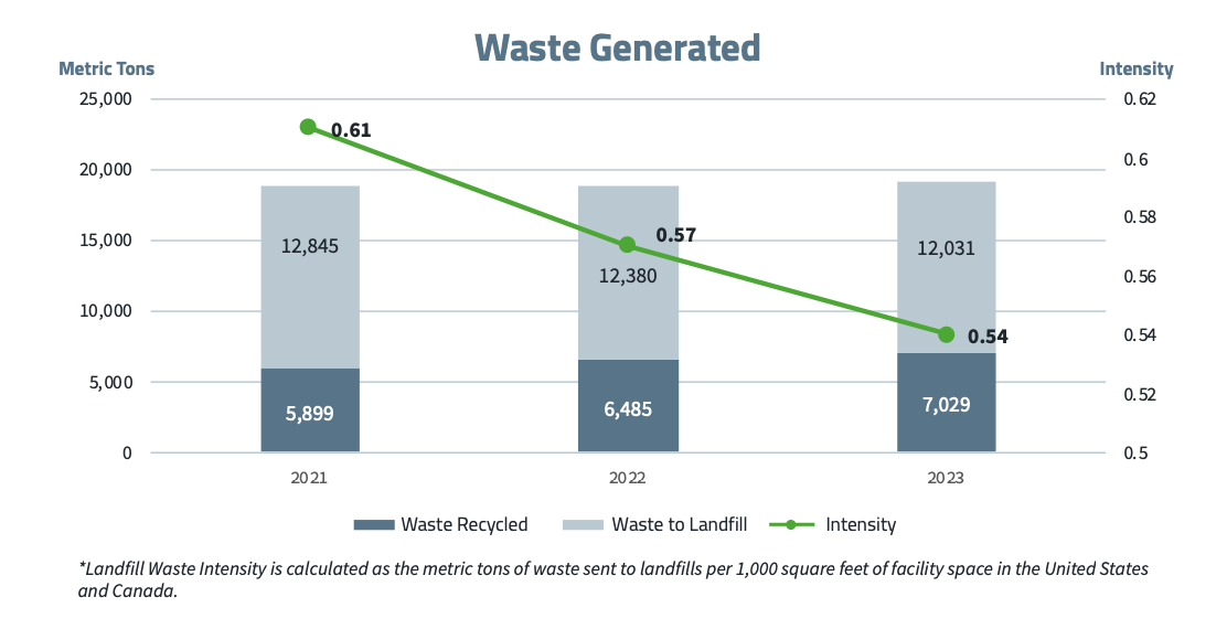 Chart showing waste generated in metric tons.