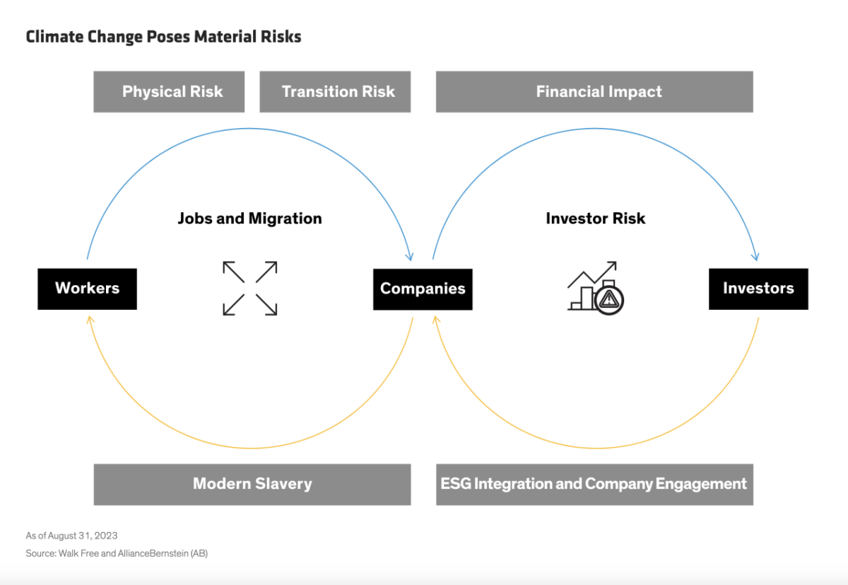 Climate Change Poses Material Risks infographic