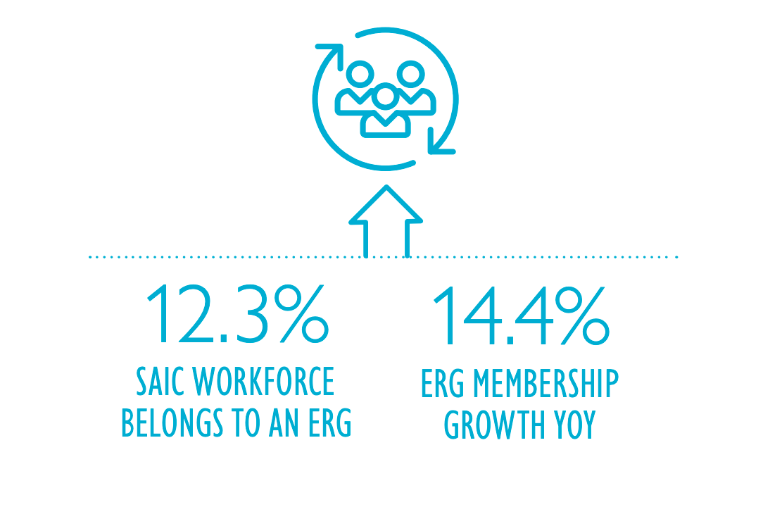 Statistics "12.3% SAIC Workforce belongs to an ERG. 14.4% ERG membership growth yoy"