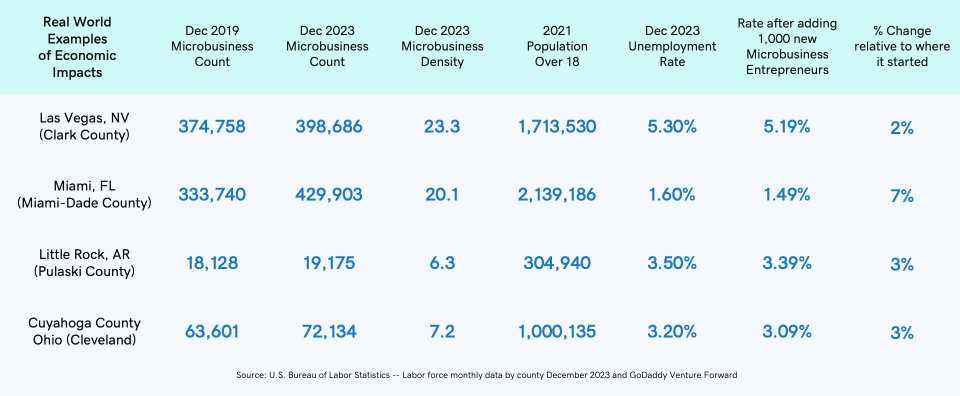 Chart showing real world examples of economic Impacts.