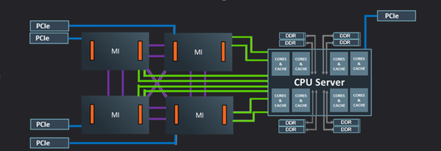 Accelerated compute node