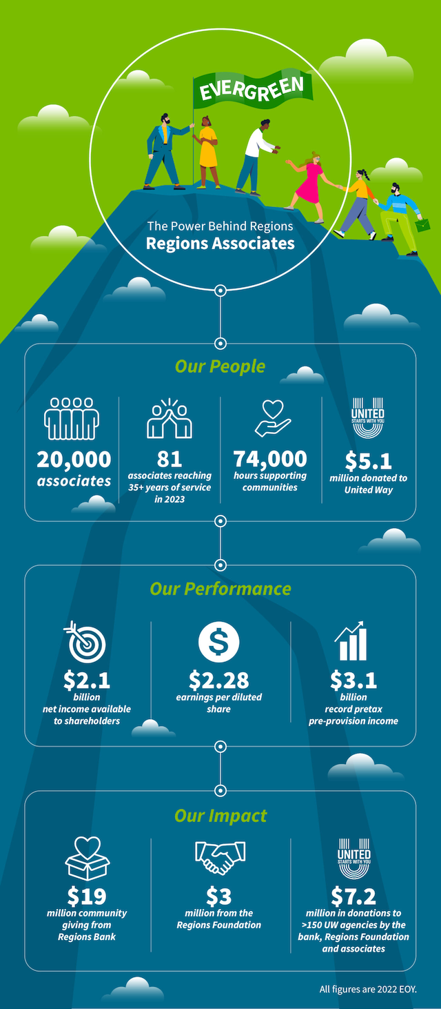 Illustration of people climbing up a mountain with an 'evergreen' flag at the top. Under the illustration there is a diagram of 'our people, our performance and our impact'