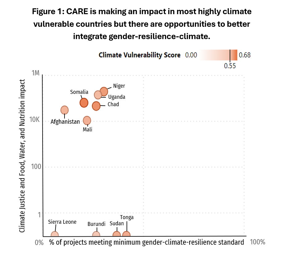 Country impact (from CARE's identified relevant indicators) plotted against the percent of projects that met the minimum PQ standard in that country, color coded by climate vulnerability score