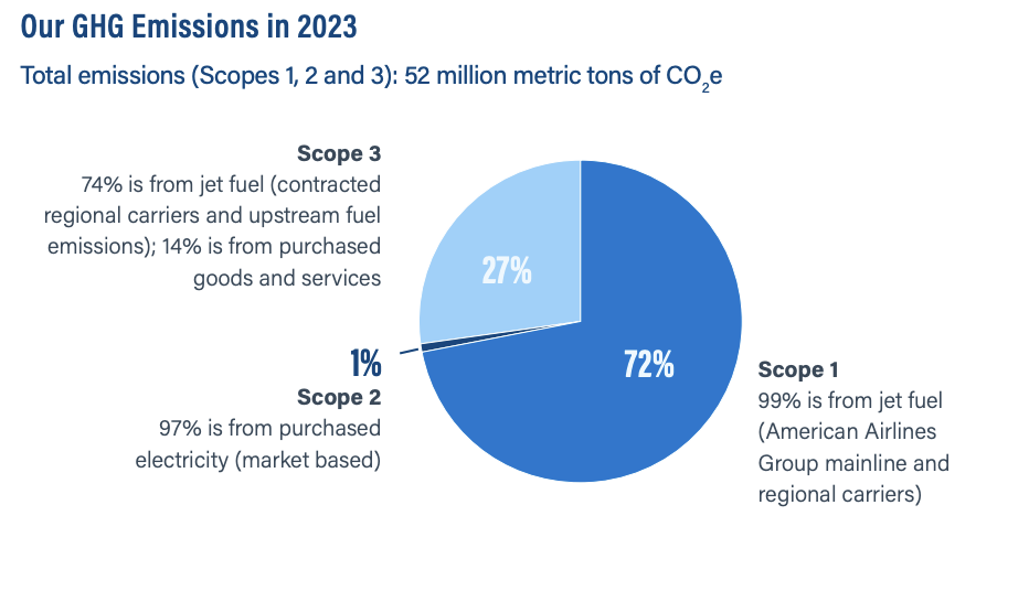 "Our GHG Emissions in 2023" infographic