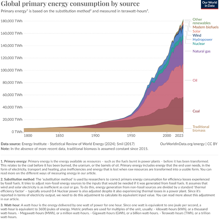 Global Energy Use