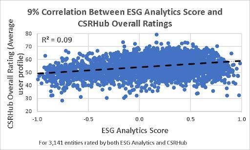 Graph showing 9% correlation between ESG Analytics score and and CSRHub overall ratings.