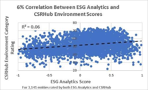 Graph showing 6% correlation between ESG Analytics  and and CSRHub environment scores.