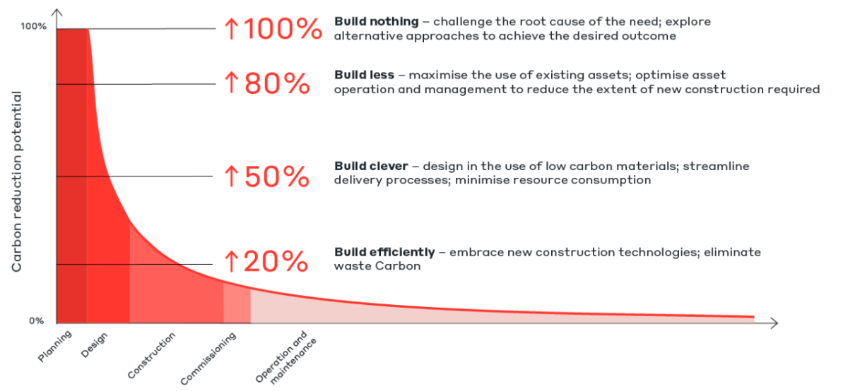 info graph showing carbon reduction potential through the port building process