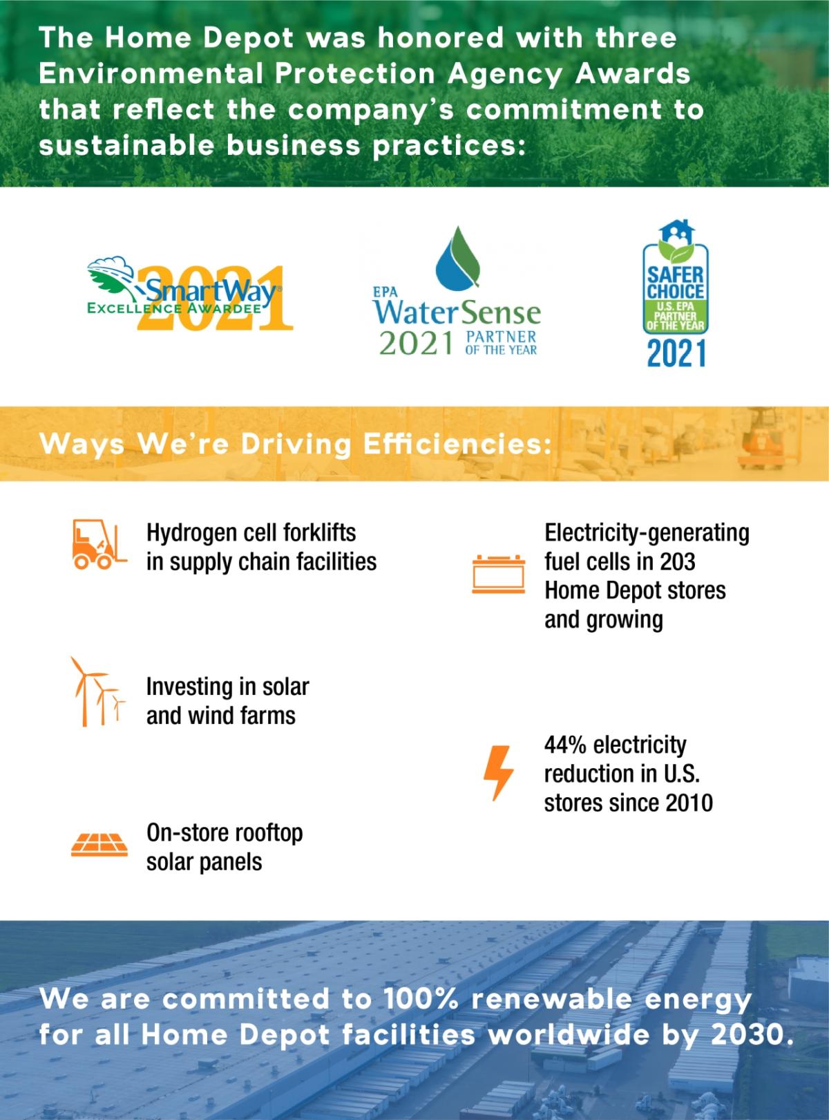 The Home Depot was honored with three Environmental Protection Agency Awards that reflect the company's commitment to sustainable business practices: SmartWav EXCELLENCE AWARDEE EPA WaterSense 2021 PARTNER OF THE YEAR SAFER CHOICE S. EPA CoPAEEVEAp 2021 Ways We're Driving Efficiencies: 06 Hydrogen cell forklifts in supply chain facilities Electricity-generating fuel cells in 203 Home Depot stores and growing 17 Investing in solar and wind farms 44% electricity reduction in U.S, stores since 2010 On-store ro