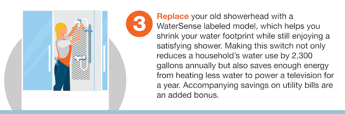 Replace your old showerhead with a WaterSense labeled model, which helps you shrink your water footprint while still enjoying a satisfying shower. Making this switch not only reduces a household's water use by 2.300 gallons annually but also saves enough energy from heating less water to power a television for a year. Accompanying savings on utility bills are an added bonus