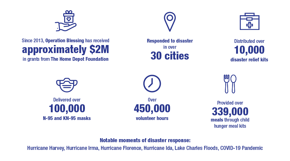 Since 2013. Operation Blessing has received approximately $2M in grants from The Home Depot Foundation Responded to disaster in over 30 cities Distributed over 10,000 disaster relief kits Delivered over 100,000 N-95 and KN-95 masks Over 450,000 volunteer hours 90 Provided over 339,000 meals through child hunger meal kits Notable moments of disaster response: Hurricane Harvey, Hurricane Irma, Hurricane Florence, Hurricane Ida, Lake Charles Floods, COVID-19 Pandemic