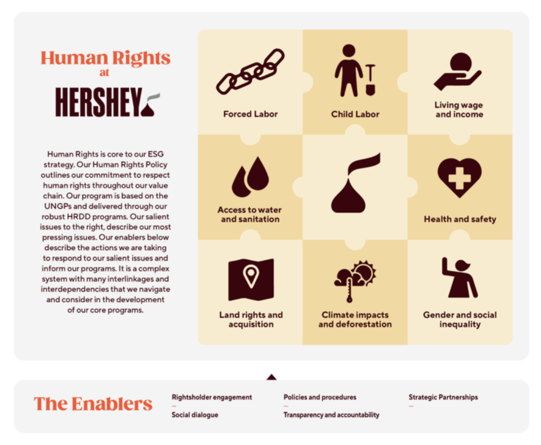 Human Rights at Hershey and The Enablers infographic 