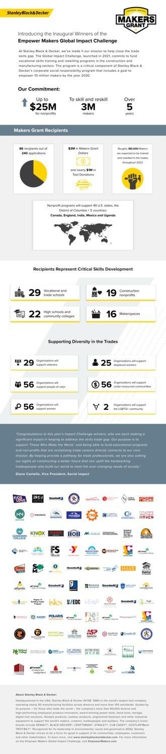 Info graphic spread of graphs and charts describing the recipients of the Stanley Black & Decker's Empower Makers Global Impact grants. Including their location, what skills they represent, and diversity breakdown. Ending with a larger group of company logos for the grantees.