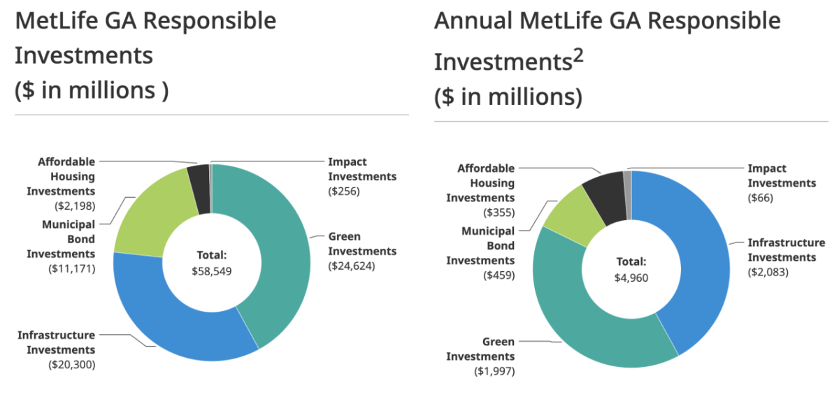 MetLife GA Responsible Investments ($ in millions) and annual investements