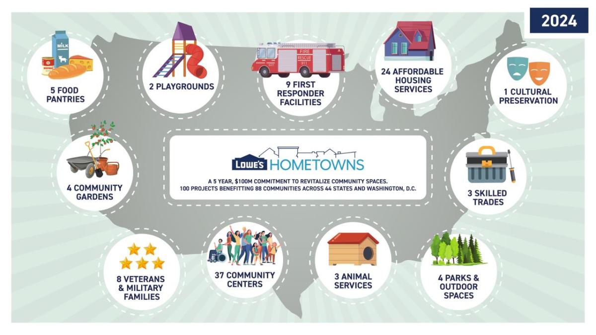 2024 Lowe's Hometowns Infographic