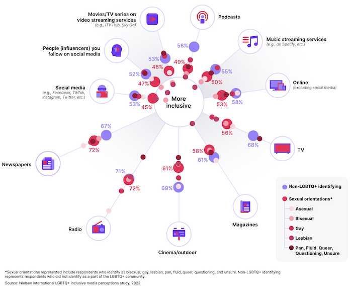 Chart showing perceptions of sexual orientation inclusivity in ads by advertising channels.