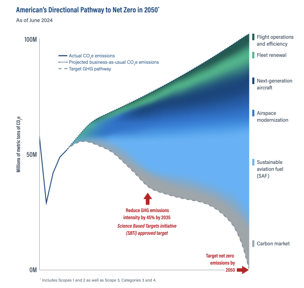 "American’s Directional Pathway to Net Zero in 2050*" infographic 