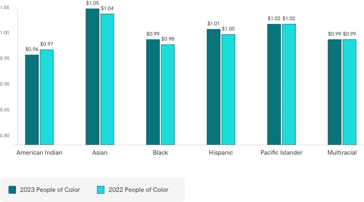 Chart showing A Closer Review U.S. Race and Ethnicity Compensation Data.