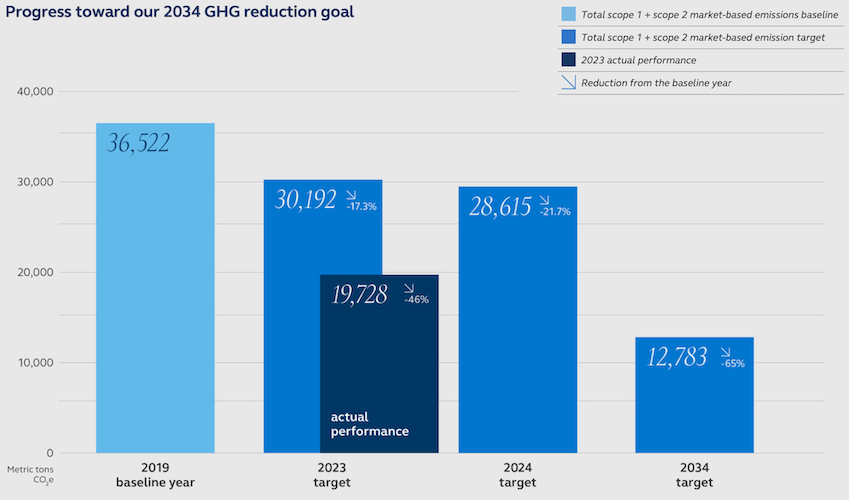 Chart showing progress towards 2034 GHG reduction goal.