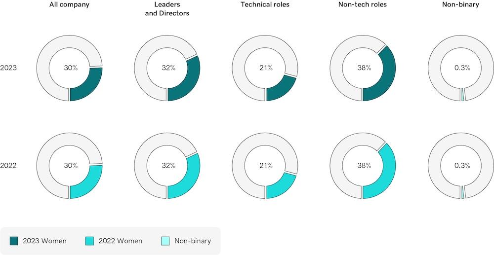 Chart comparing Global Gender Diversity for 2023 and 2022.