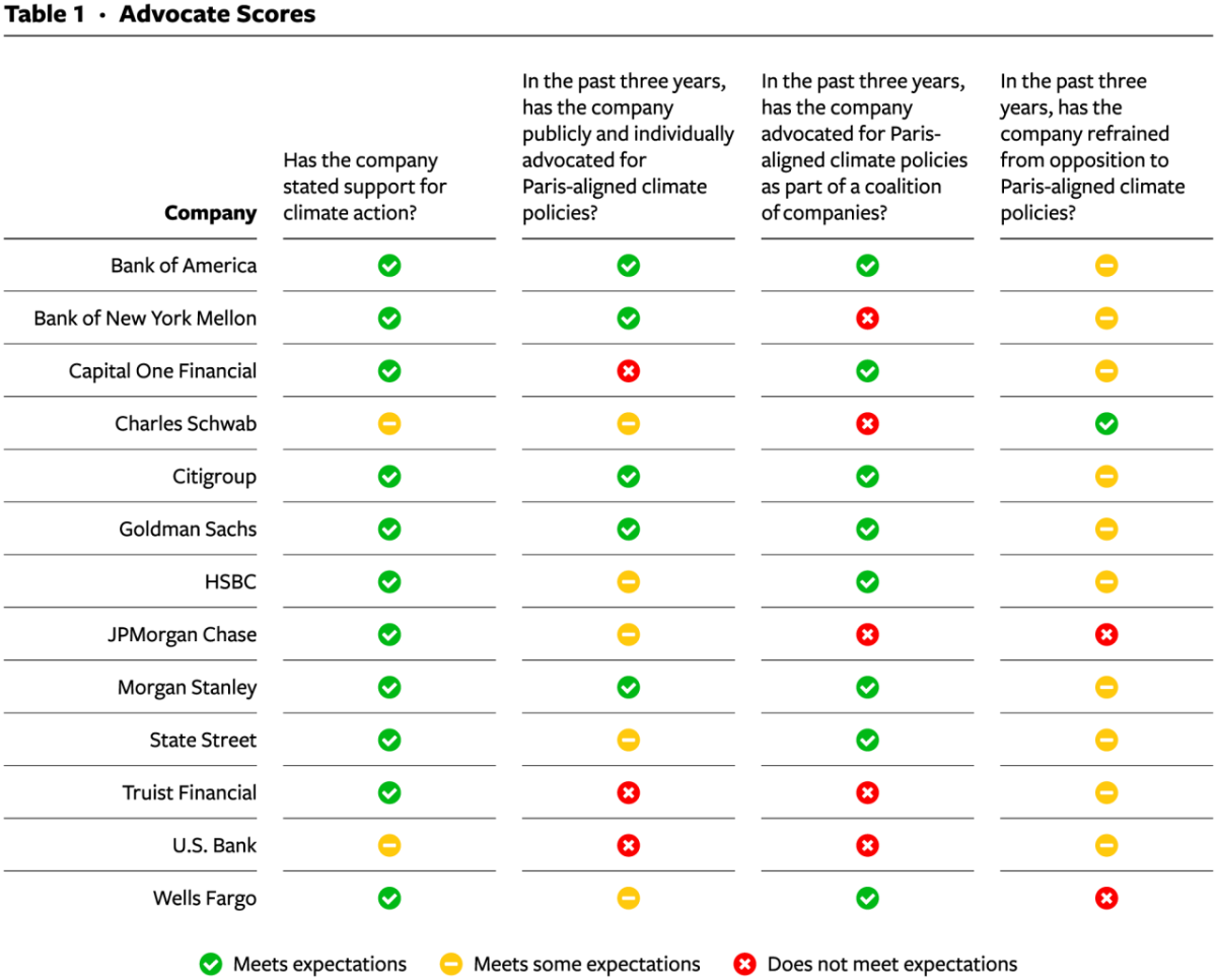 Table 1 - Advocate Scores