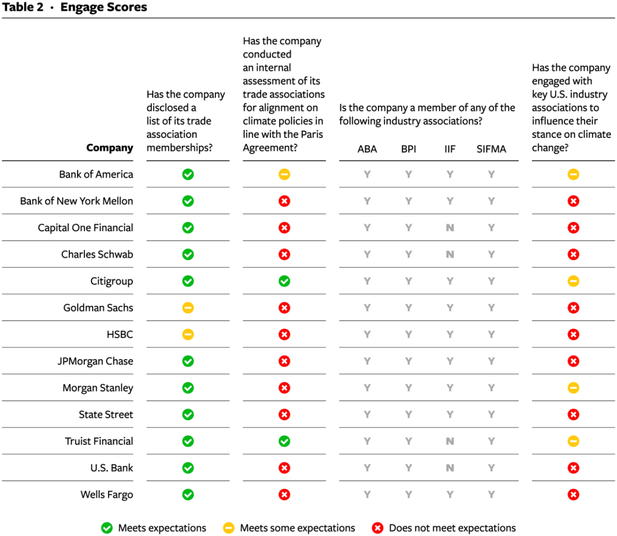 Table 2 - Engage Scores