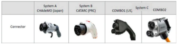 Figure 3 Common EV Charger Connectors 