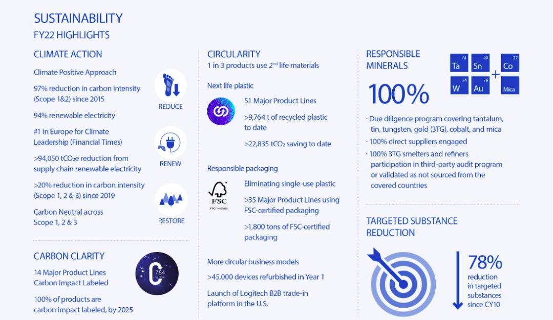 Infograph of Logitech's FY 22 Impact Report highlights