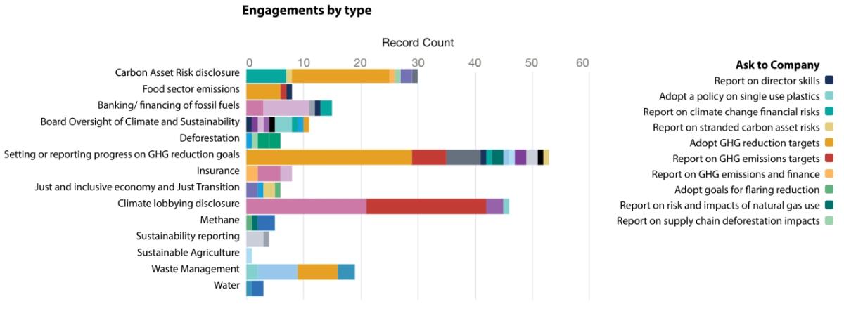 Engagements by type graph