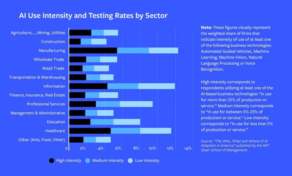 Info graphic bar chart: AI use intensity and testing rates by sector.