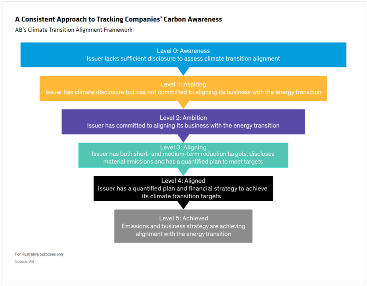 Info graphic: A Consistent Approach to Tracking Companies’ Carbon Awareness AB’s Climate Transition Alignment Framework.