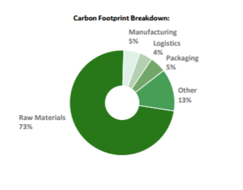 Info graphic "Carbon footprint breakdown" pie chart.