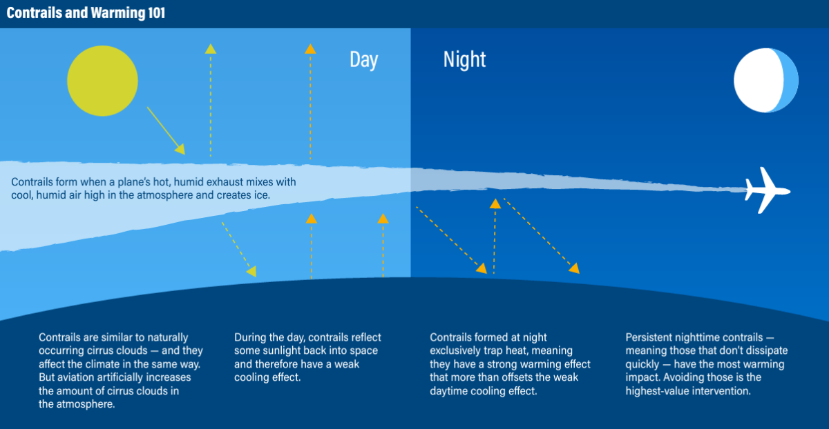 Info graphic "Contrails and Warming 101" with a digitized plane and large trail behind and day/night contrast.