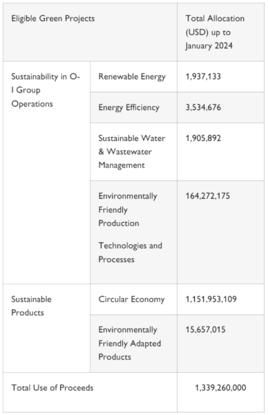 Info graphic table "Eligible Green Projects". With total allocation in US dollars.
