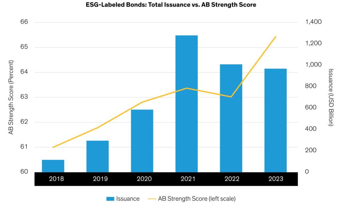 Info graphic bar chart "ESG-Labeled Bonds Total Issuance vs. AB Strength Score.