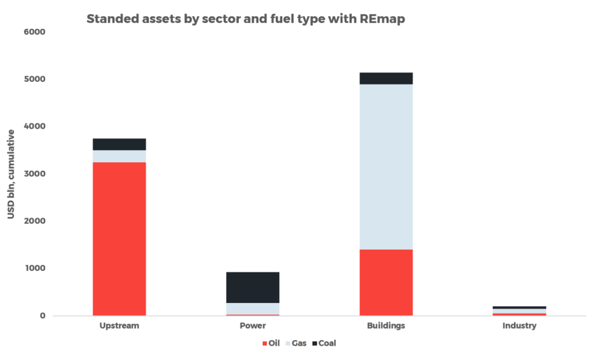 Standed assets by sector and fuel type with REmap