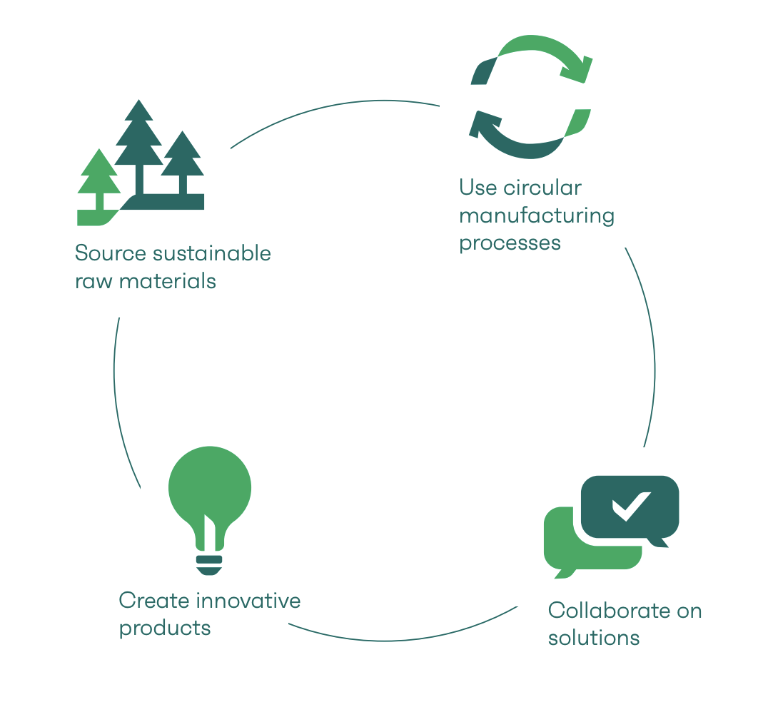 The four key pillars of circularity at International Paper graphic 