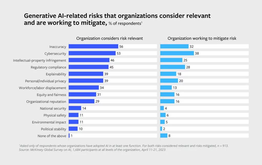 Info graphic bar chart: Generative AI-related risks that organizations consider relevant and are working to mitigate.