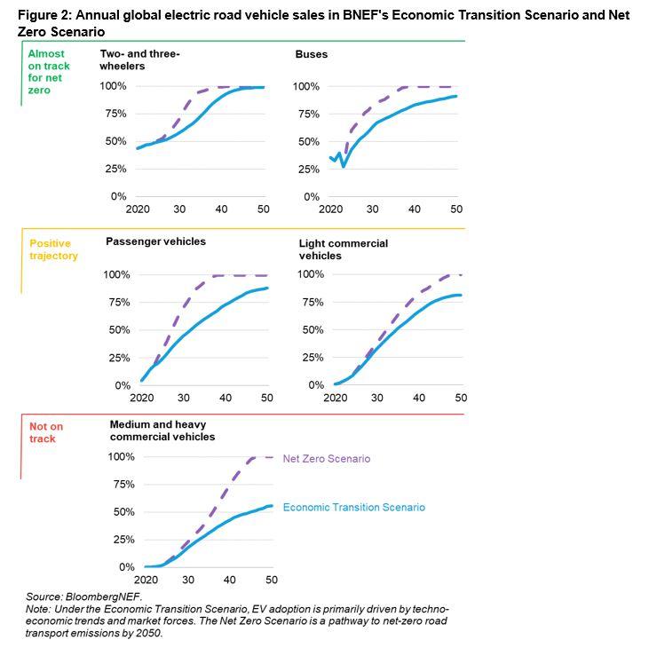 Info graphic line charts "Figure 2: Annual global electric road vehicle sales in BNEF's Economic Transition Scenario and Net Zero Scenario.