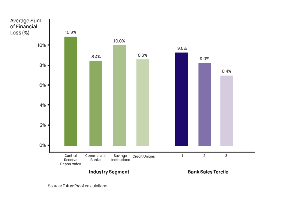 graph of losses by industry segment